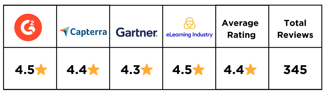 Cornerstone ratings