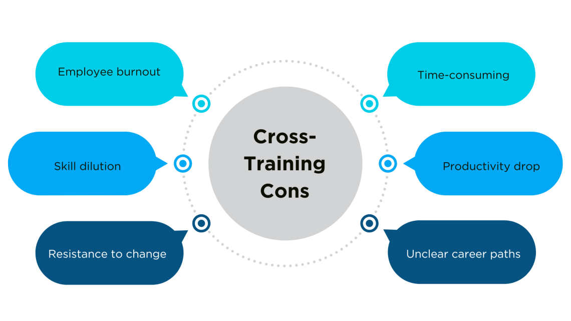Bubble infographic showing cross-training cons including employee burnout, skill dilution, resistance to change, time-consuming, productivity drop, and unclear career paths