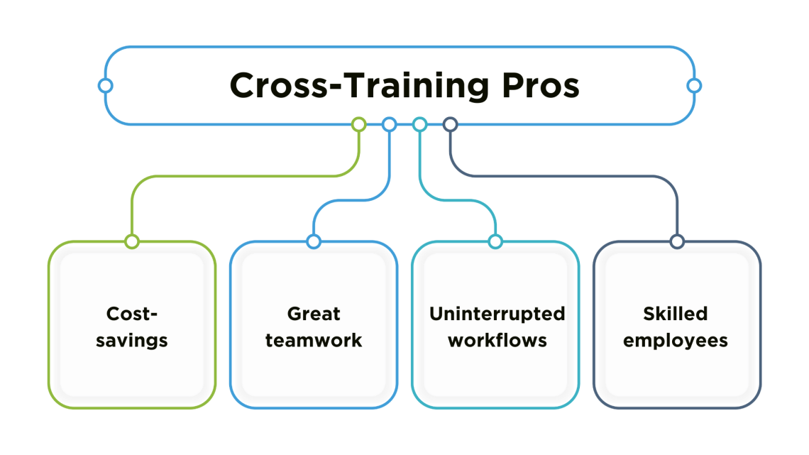 Infographic highlighting cross-training pros or benefits that include cost-savings, great teamwork, uninterrupted workflows, and skilled employees.