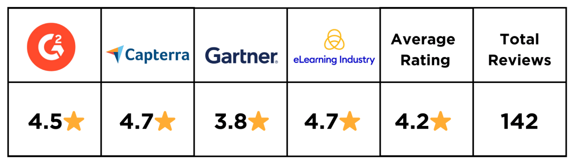 iSpring Learn ratings