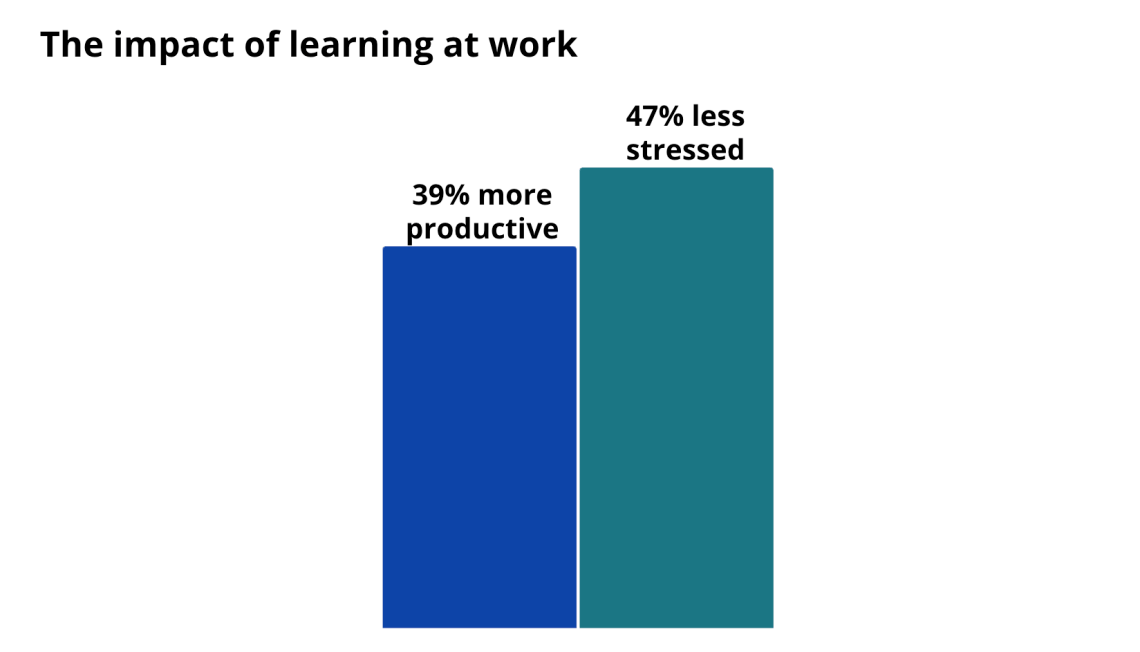 Bar chart showing that employees who learn at work are 47% less stressed and 39% more productive.