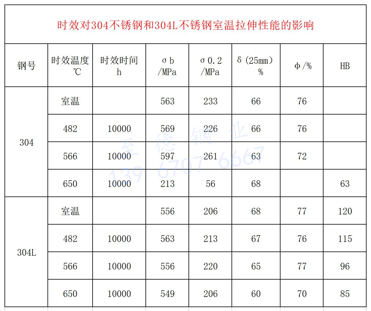 時效對304不銹鋼和304L不銹鋼室溫拉伸性能的影響.jpg