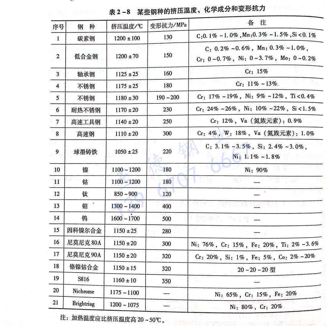 表 2-8 某些鋼種的擠壓溫度、化學(xué)成分和變形抗力.jpg