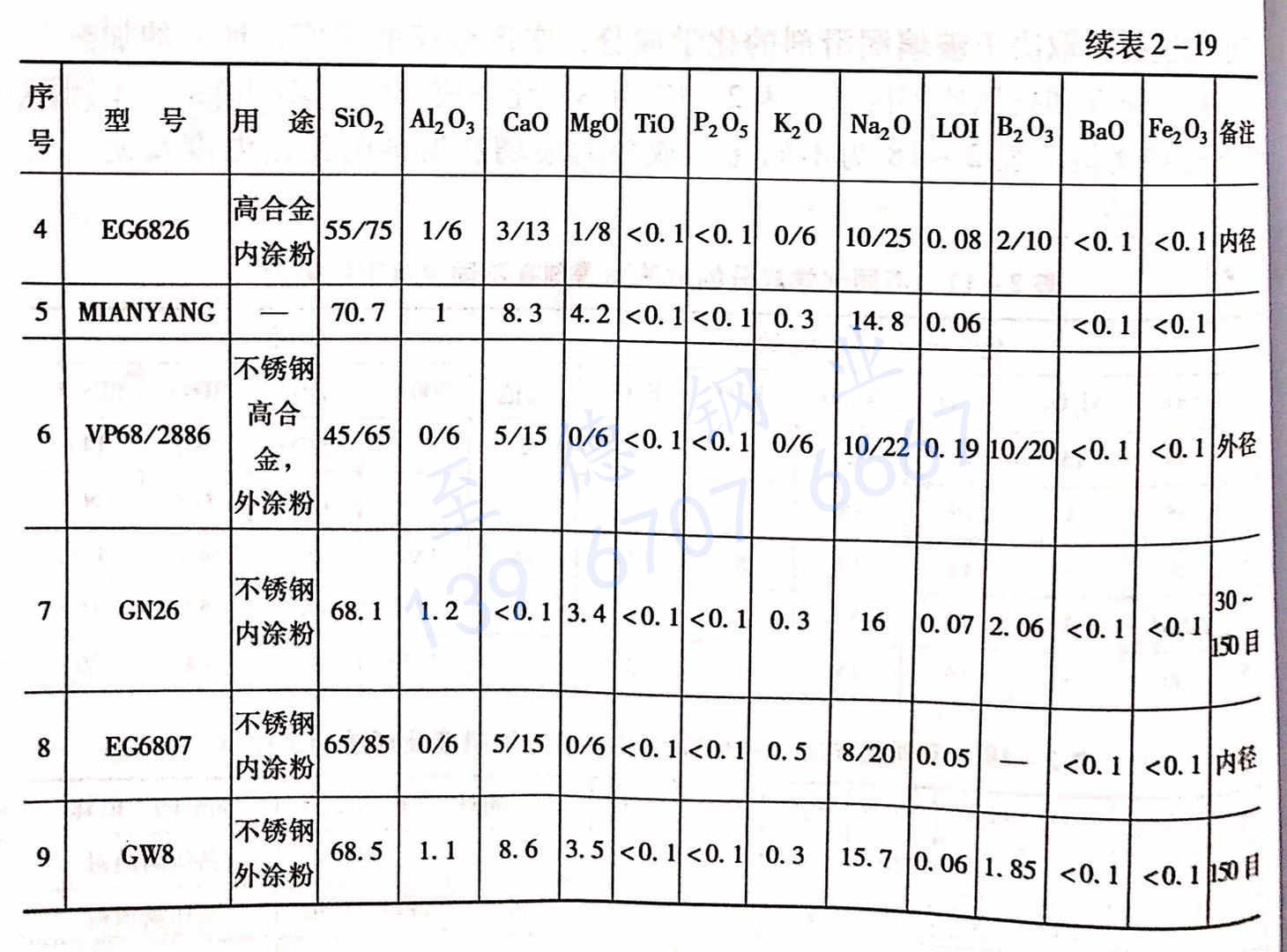 表 2-19 國(guó)內(nèi)外使用的部分不銹鋼和高合金鋼熱擠壓比例潤(rùn)滑劑的化學(xué)成分及潤(rùn)滑點(diǎn).jpg