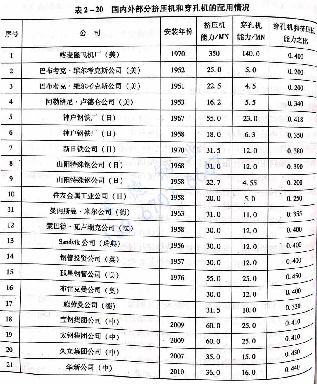 表 2-20 國內外部分擠壓機和穿孔機的配用情況.jpg