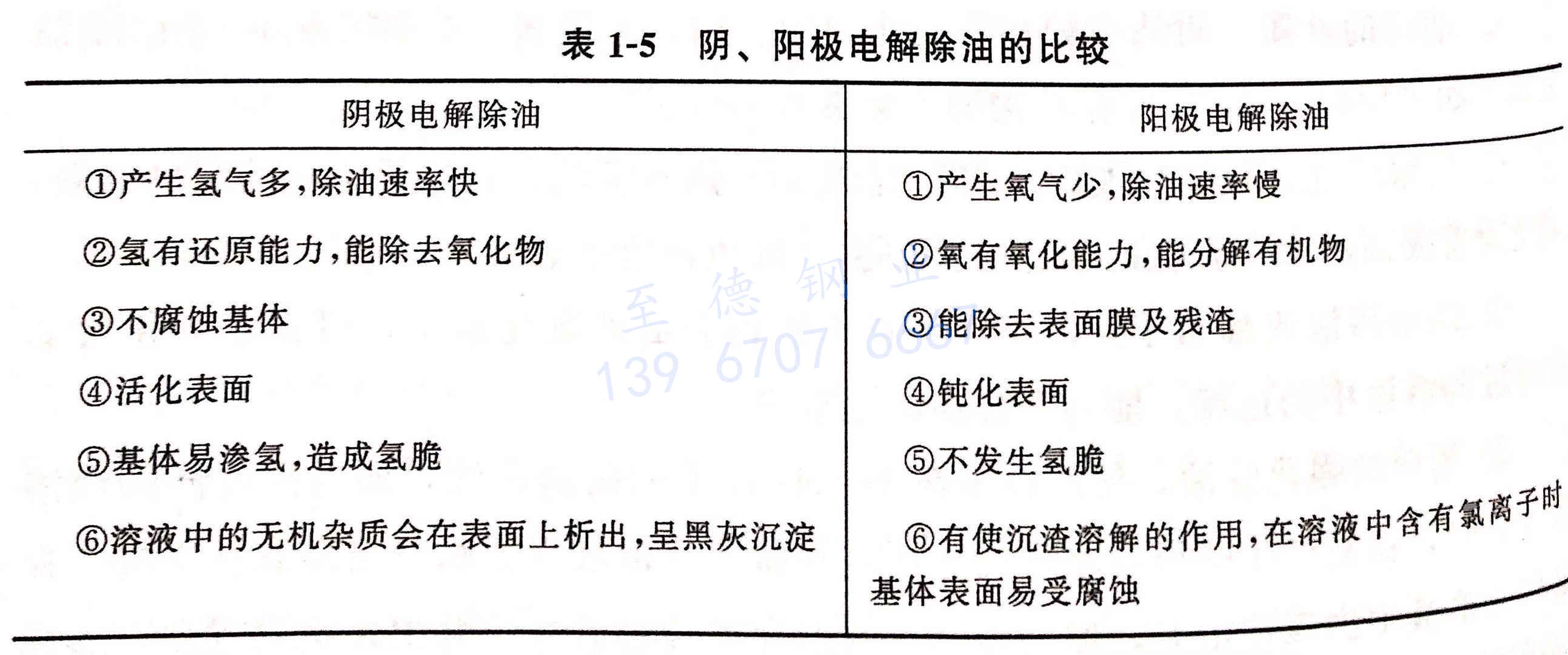 表 1-5 陰、陽極電解除油的比較.jpg