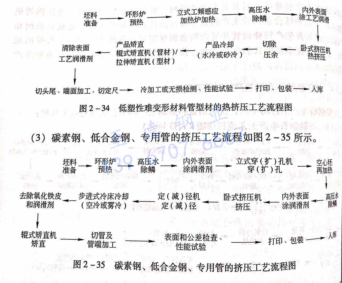 圖 2-35 碳素鋼、低合金鋼、專用管的擠壓工藝流程圖.jpg