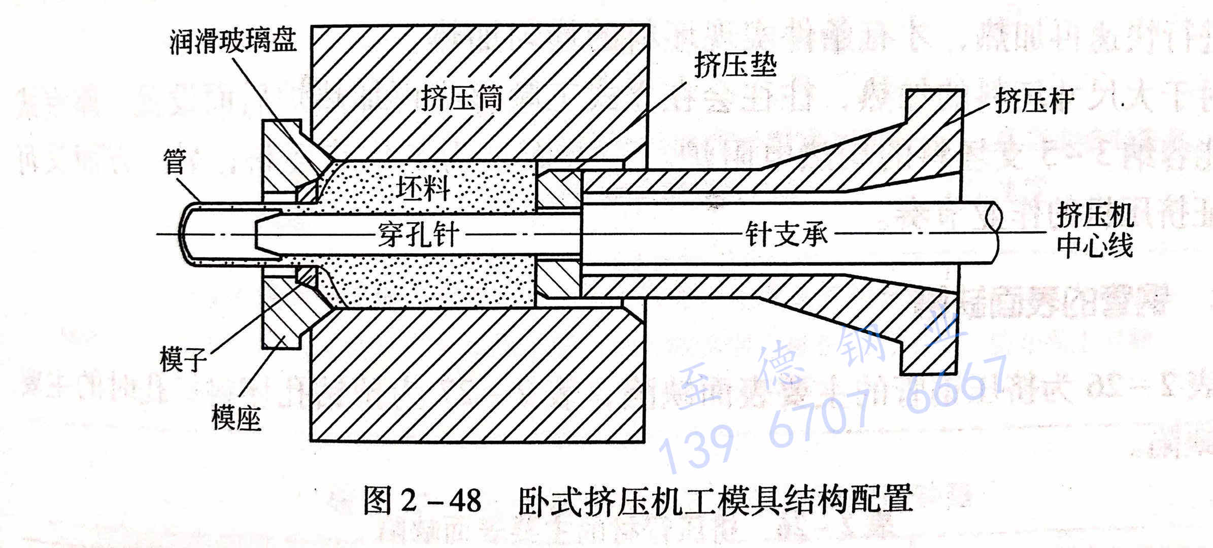 圖 2-48 臥式擠壓機工模具結(jié)構(gòu)配置.jpg