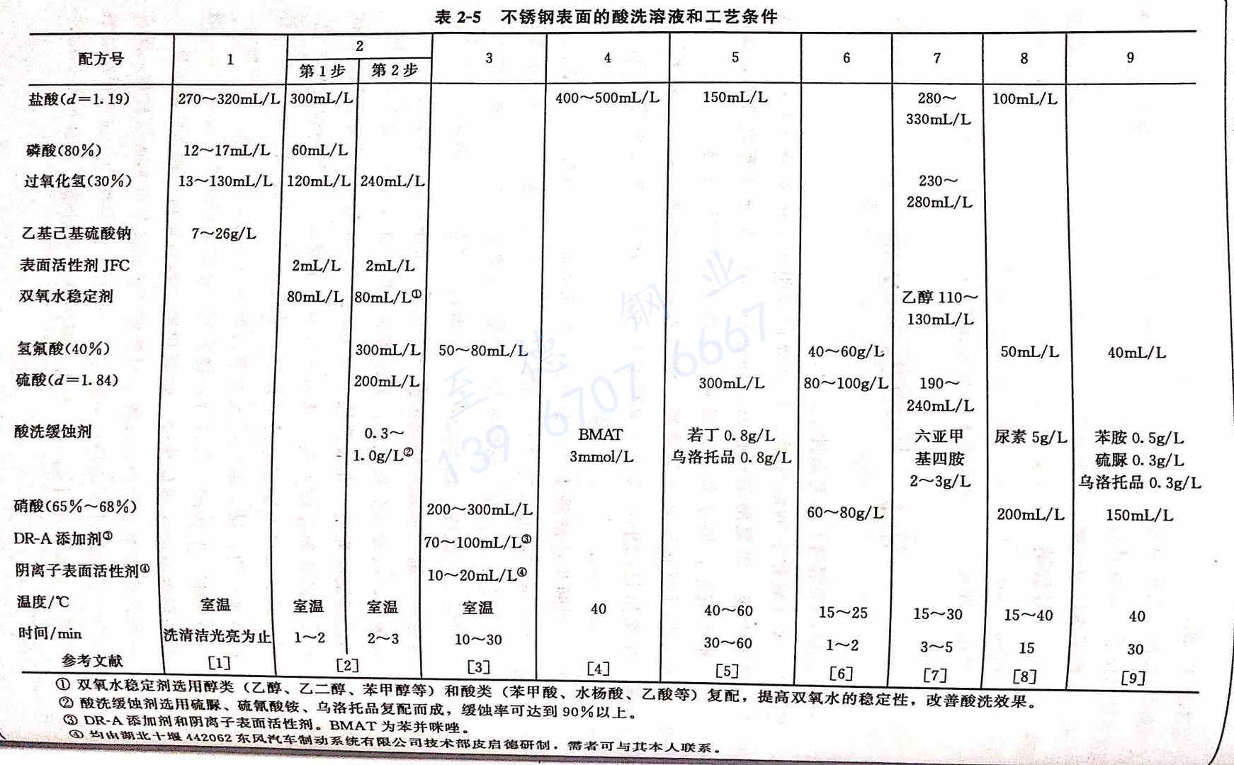 不銹鋼酸洗溶液配方和工藝條件