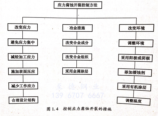  應(yīng)力腐蝕開(kāi)裂控制方法有哪些