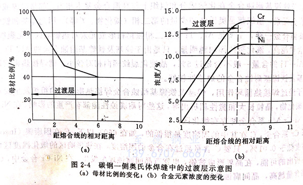 什么是異種鋼接頭過(guò)渡層馬氏體帶 ？